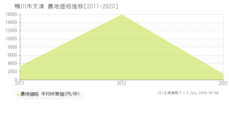 天津(鴨川市)の農地価格推移グラフ(坪単価)[2011-2023年]