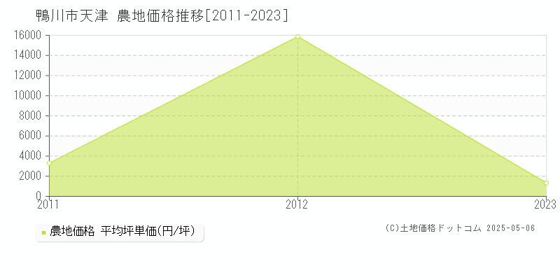 鴨川市天津の農地取引事例推移グラフ 