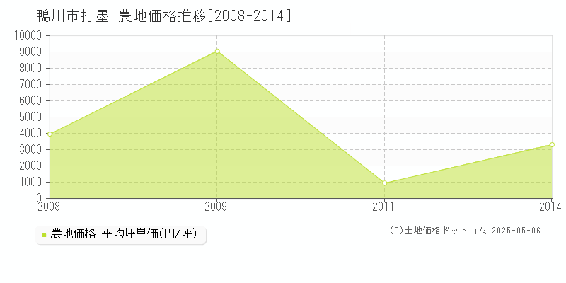 打墨(鴨川市)の農地価格推移グラフ(坪単価)[2008-2014年]
