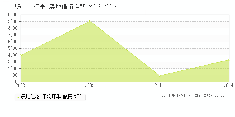 鴨川市打墨の農地価格推移グラフ 