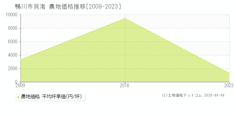 貝渚(鴨川市)の農地価格推移グラフ(坪単価)[2009-2023年]