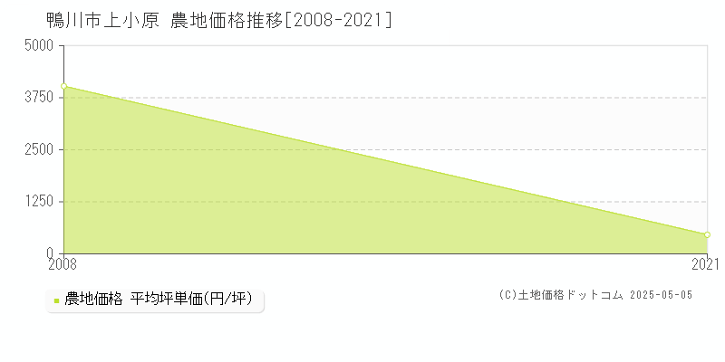 上小原(鴨川市)の農地価格推移グラフ(坪単価)[2008-2021年]