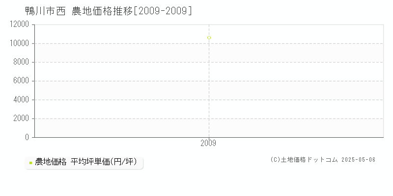 西(鴨川市)の農地価格推移グラフ(坪単価)[2009-2009年]