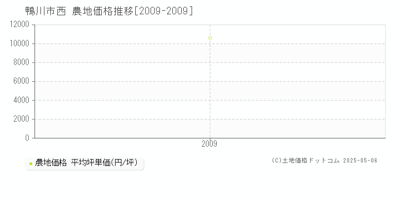 鴨川市西の農地価格推移グラフ 