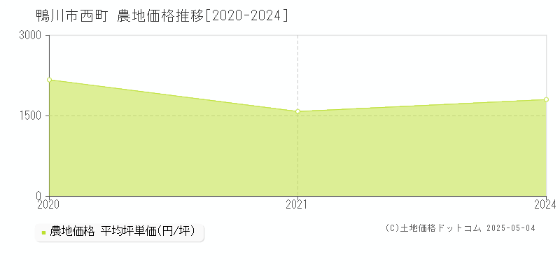 西町(鴨川市)の農地価格推移グラフ(坪単価)[2020-2024年]