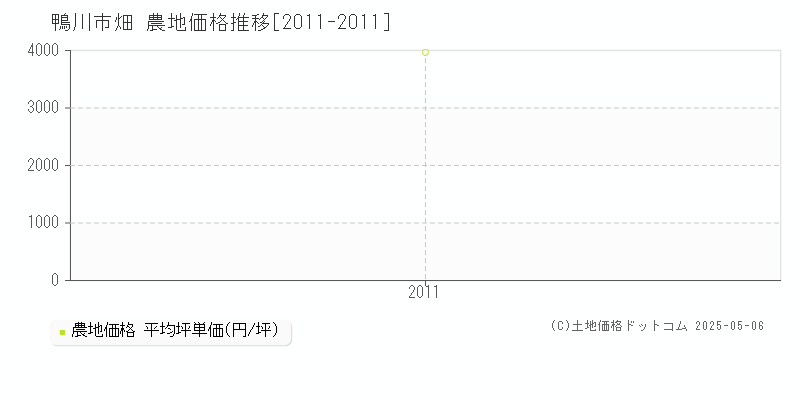 鴨川市畑の農地価格推移グラフ 