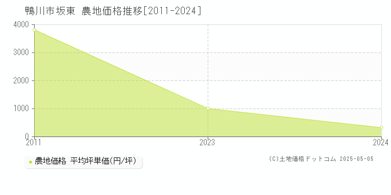 坂東(鴨川市)の農地価格推移グラフ(坪単価)[2011-2024年]