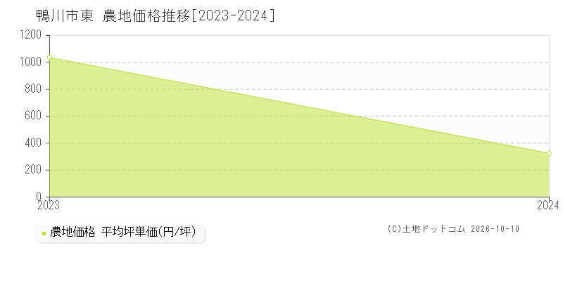 鴨川市東の農地価格推移グラフ(坪単価)[2023-2024年]