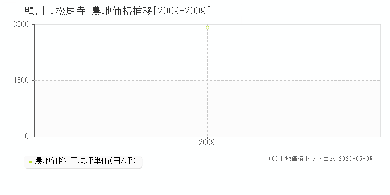 松尾寺(鴨川市)の農地価格推移グラフ(坪単価)[2009-2009年]
