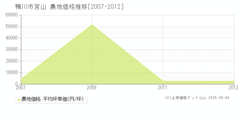 宮山(鴨川市)の農地価格推移グラフ(坪単価)[2007-2012年]