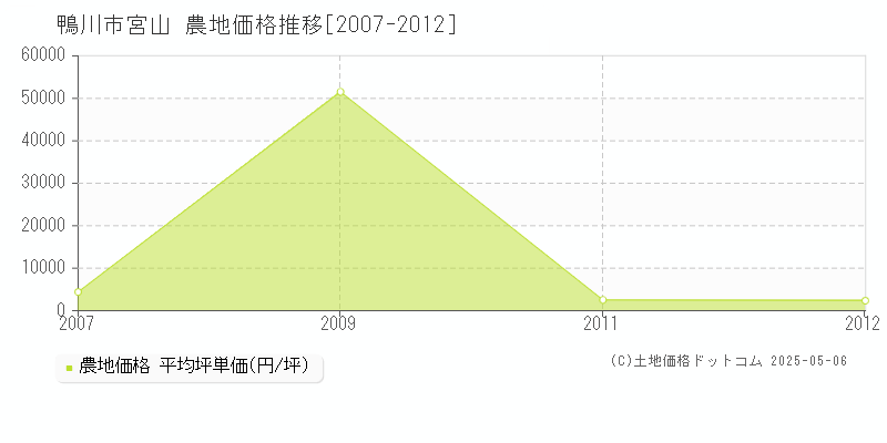 鴨川市宮山の農地取引事例推移グラフ 