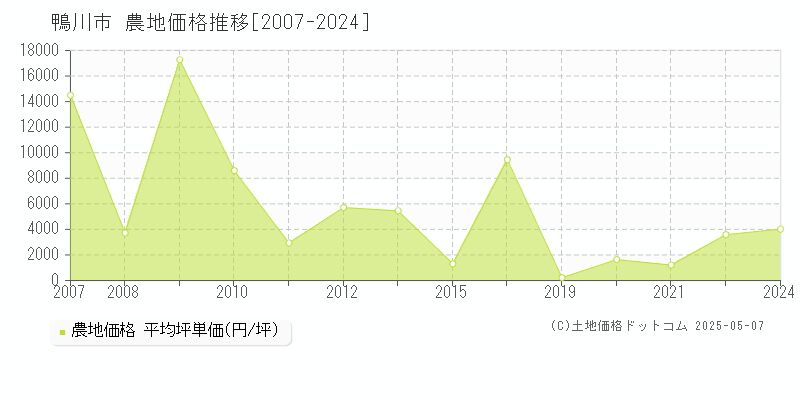 鴨川市(千葉県)の農地価格推移グラフ(坪単価)[2007-2024年]