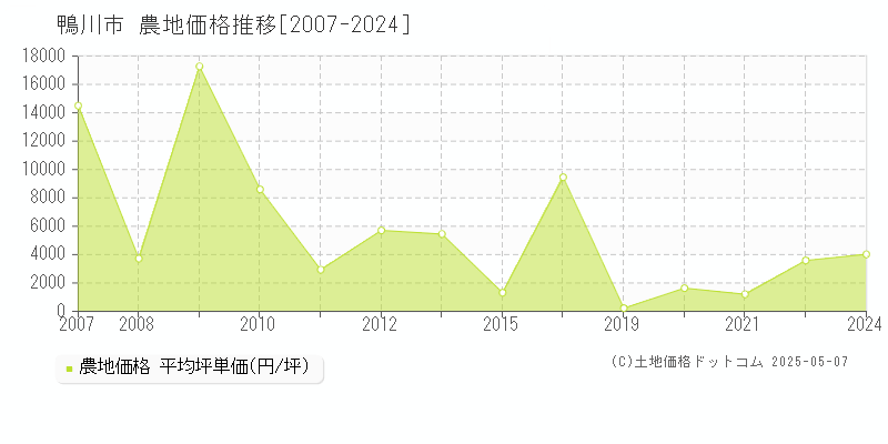 鴨川市の農地価格推移グラフ 