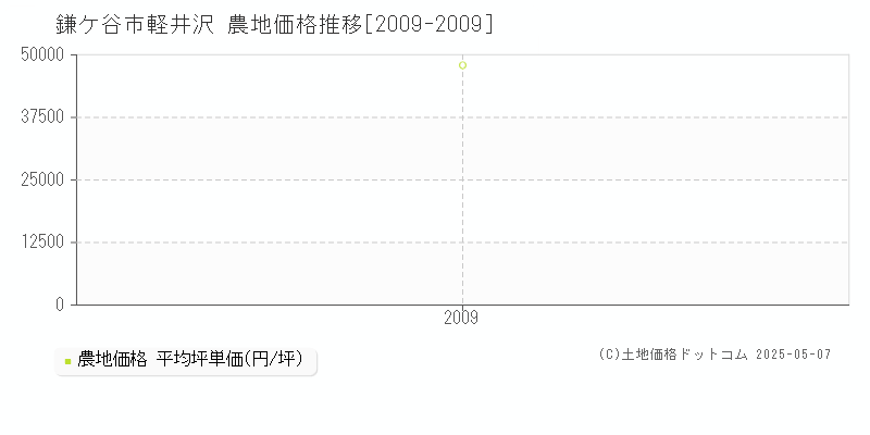 鎌ケ谷市軽井沢の農地取引事例推移グラフ 