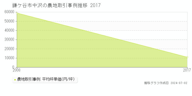 鎌ケ谷市中沢の農地価格推移グラフ 