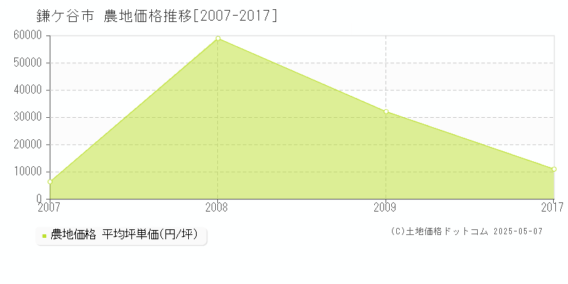 鎌ケ谷市(千葉県)の農地価格推移グラフ(坪単価)[2007-2017年]