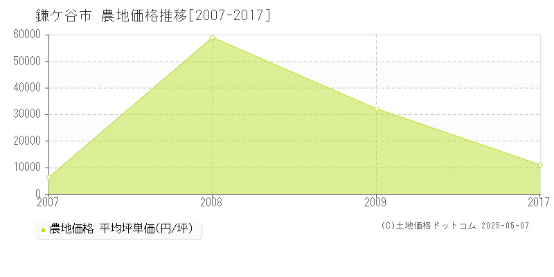 鎌ケ谷市全域の農地取引事例推移グラフ 