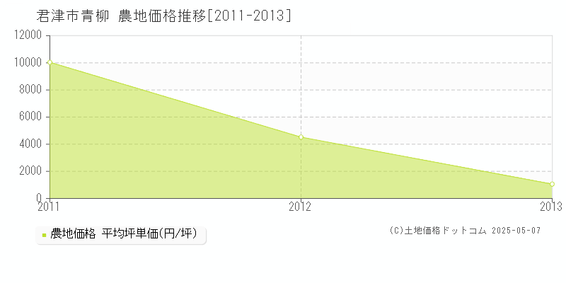 青柳(君津市)の農地価格推移グラフ(坪単価)[2011-2013年]
