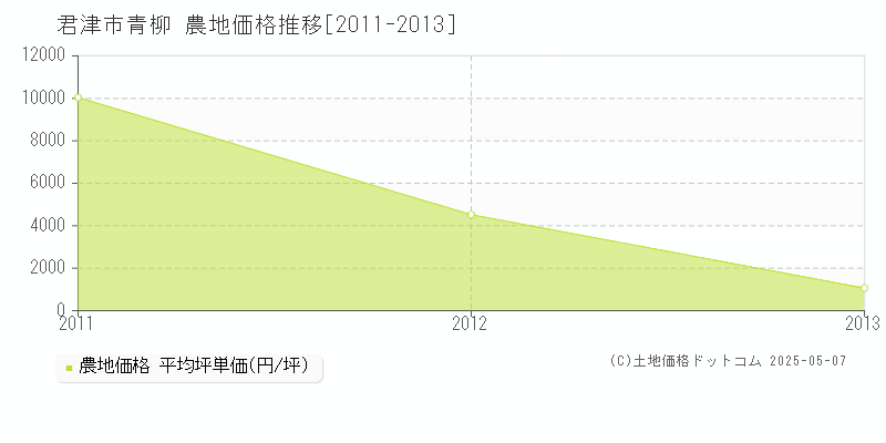 君津市青柳の農地取引事例推移グラフ 