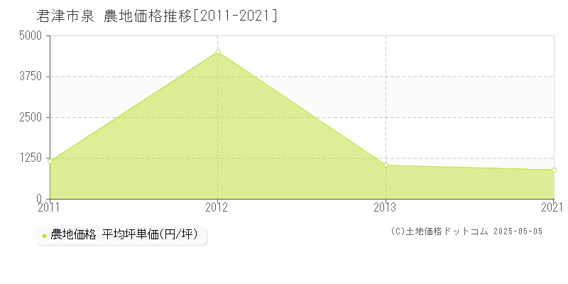 泉(君津市)の農地価格推移グラフ(坪単価)[2011-2021年]