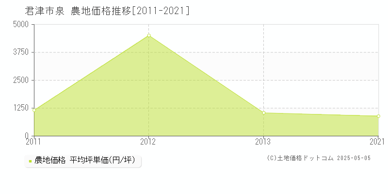 君津市泉の農地取引事例推移グラフ 