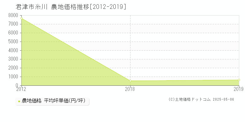 君津市糸川の農地取引価格推移グラフ 