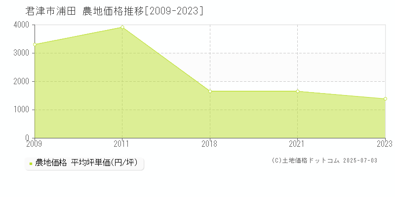浦田(君津市)の農地価格推移グラフ(坪単価)[2009-2023年]
