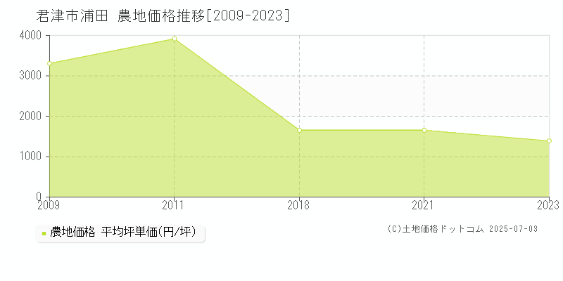 君津市浦田の農地取引事例推移グラフ 