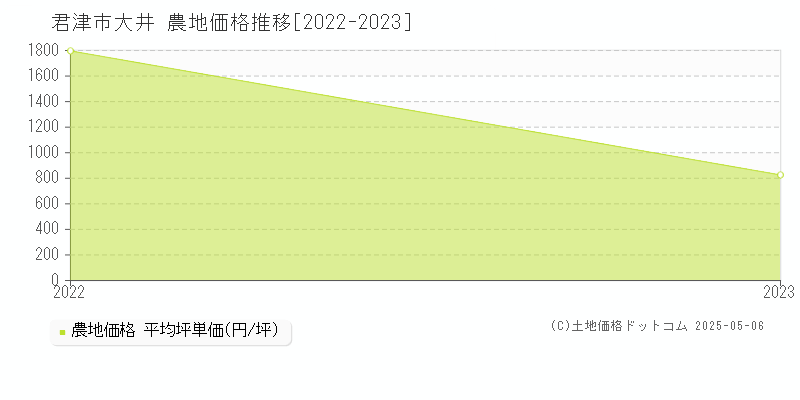 大井(君津市)の農地価格推移グラフ(坪単価)[2022-2023年]