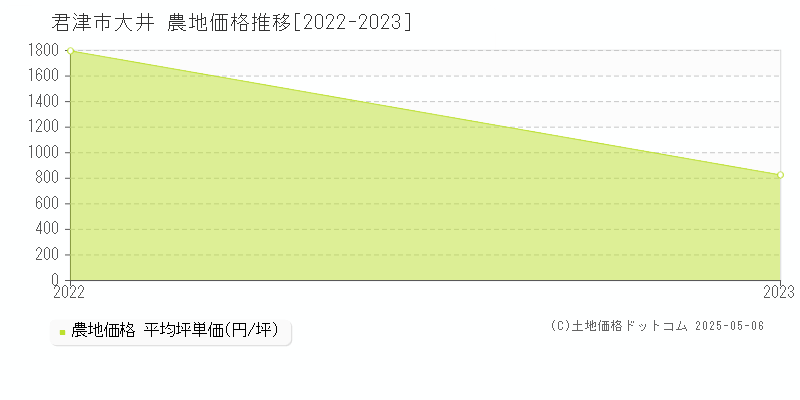 君津市大井の農地価格推移グラフ 