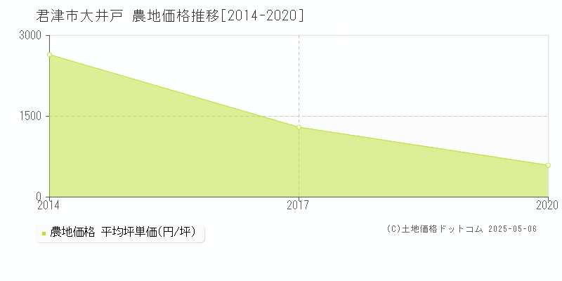 君津市大井戸の農地取引事例推移グラフ 