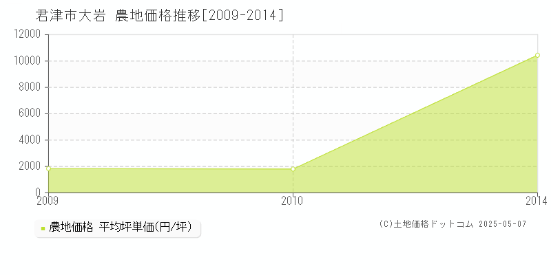 大岩(君津市)の農地価格推移グラフ(坪単価)[2009-2014年]