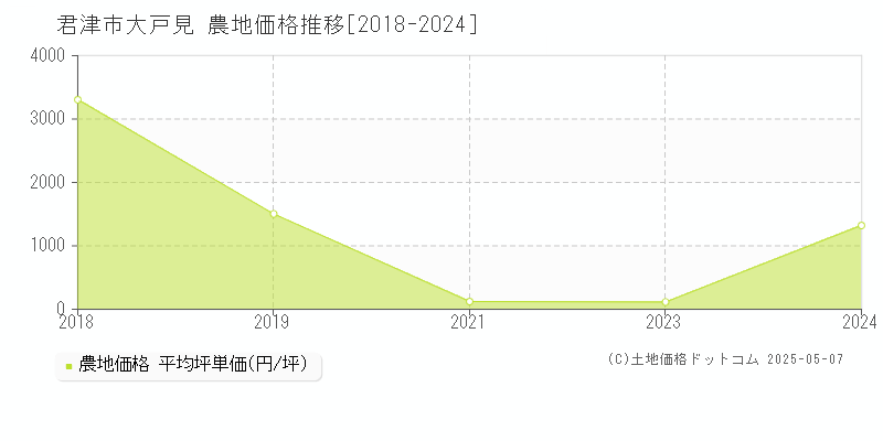 大戸見(君津市)の農地価格推移グラフ(坪単価)[2018-2024年]