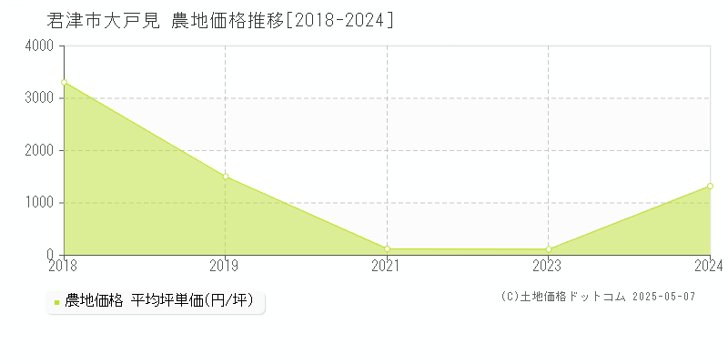 君津市大戸見の農地価格推移グラフ 