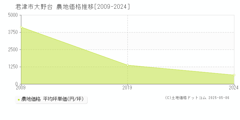 大野台(君津市)の農地価格推移グラフ(坪単価)[2009-2024年]