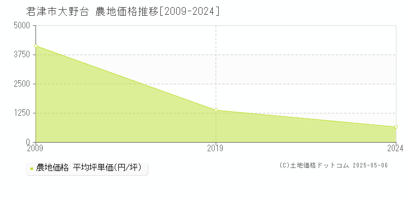 君津市大野台の農地価格推移グラフ 