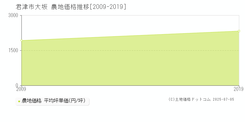 君津市大坂の農地価格推移グラフ 