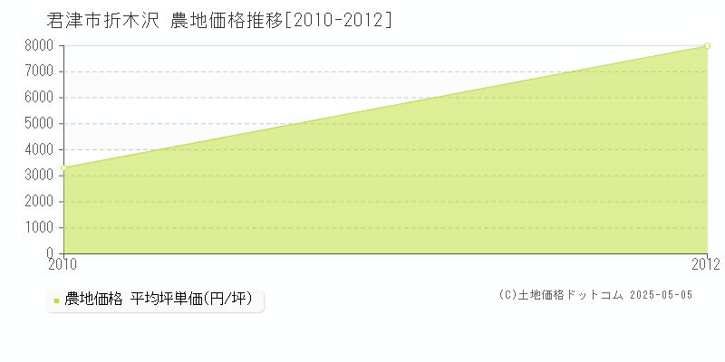 折木沢(君津市)の農地価格推移グラフ(坪単価)[2010-2012年]