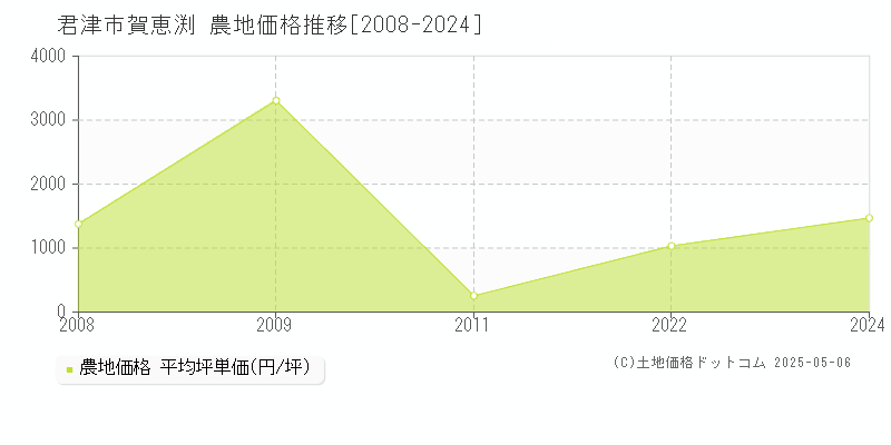 賀恵渕(君津市)の農地価格推移グラフ(坪単価)[2008-2024年]