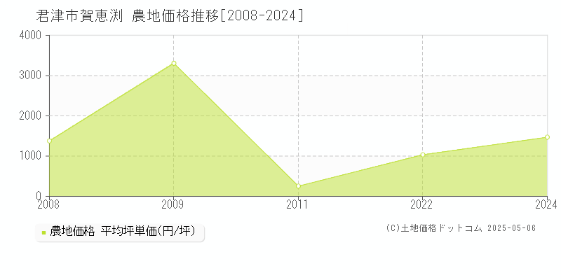 君津市賀恵渕の農地価格推移グラフ 