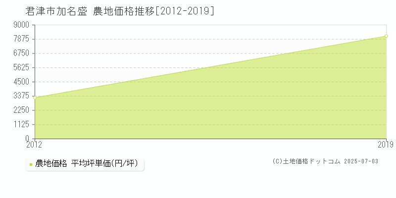 加名盛(君津市)の農地価格推移グラフ(坪単価)[2012-2019年]
