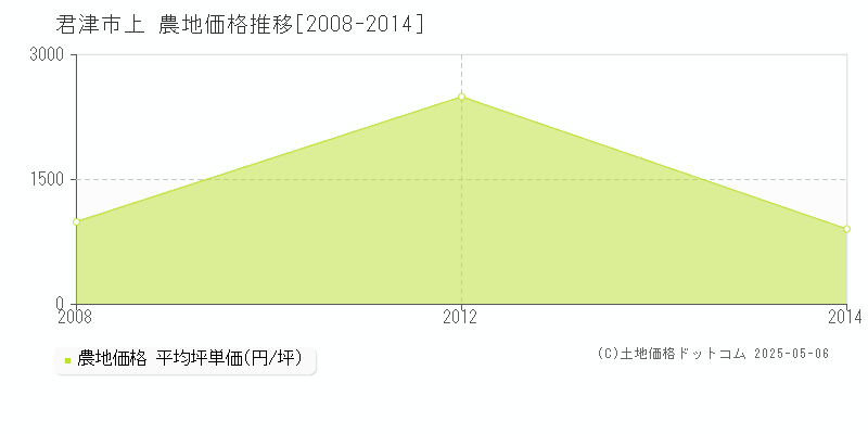 上(君津市)の農地価格推移グラフ(坪単価)[2008-2014年]