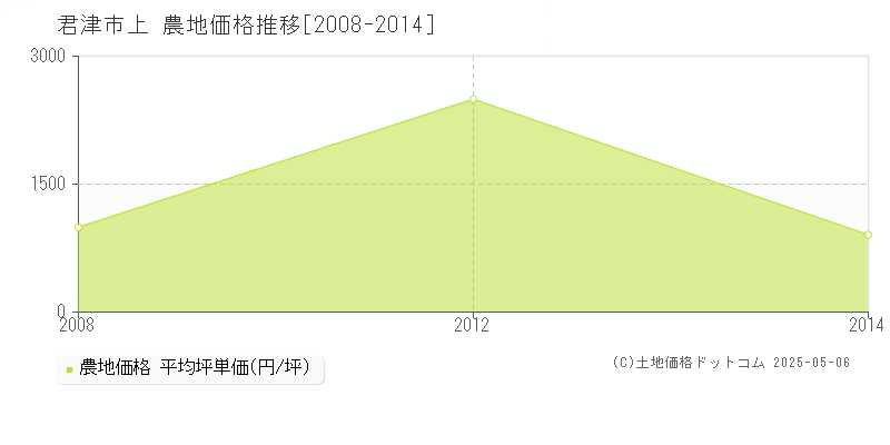 君津市上の農地価格推移グラフ 