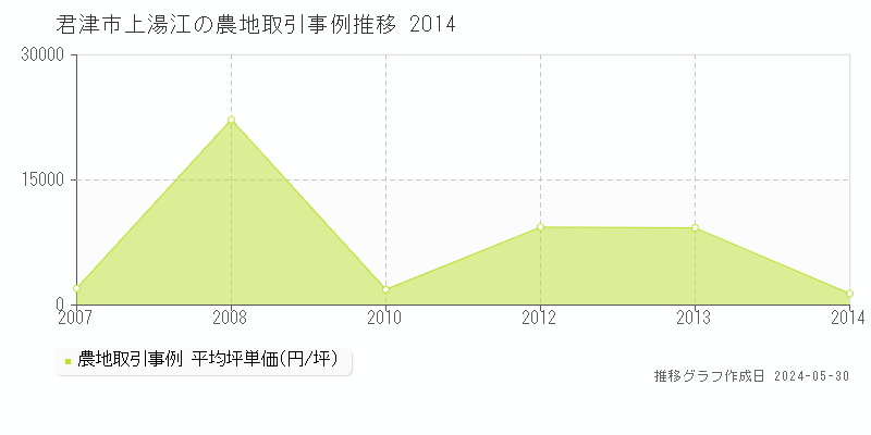 君津市上湯江の農地価格推移グラフ 