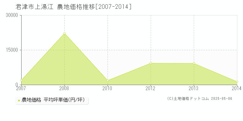 上湯江(君津市)の農地価格推移グラフ(坪単価)[2007-2014年]