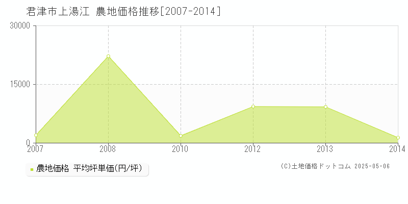 君津市上湯江の農地価格推移グラフ 