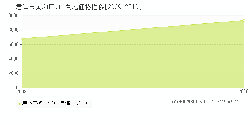 黄和田畑(君津市)の農地価格推移グラフ(坪単価)[2009-2010年]