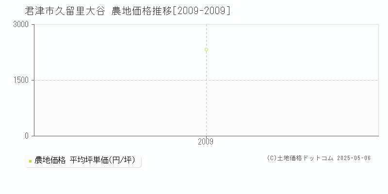 久留里大谷(君津市)の農地価格推移グラフ(坪単価)[2009-2009年]