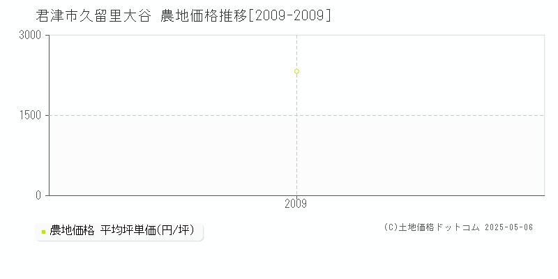 君津市久留里大谷の農地価格推移グラフ 