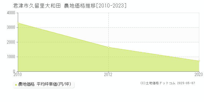 久留里大和田(君津市)の農地価格推移グラフ(坪単価)[2010-2023年]